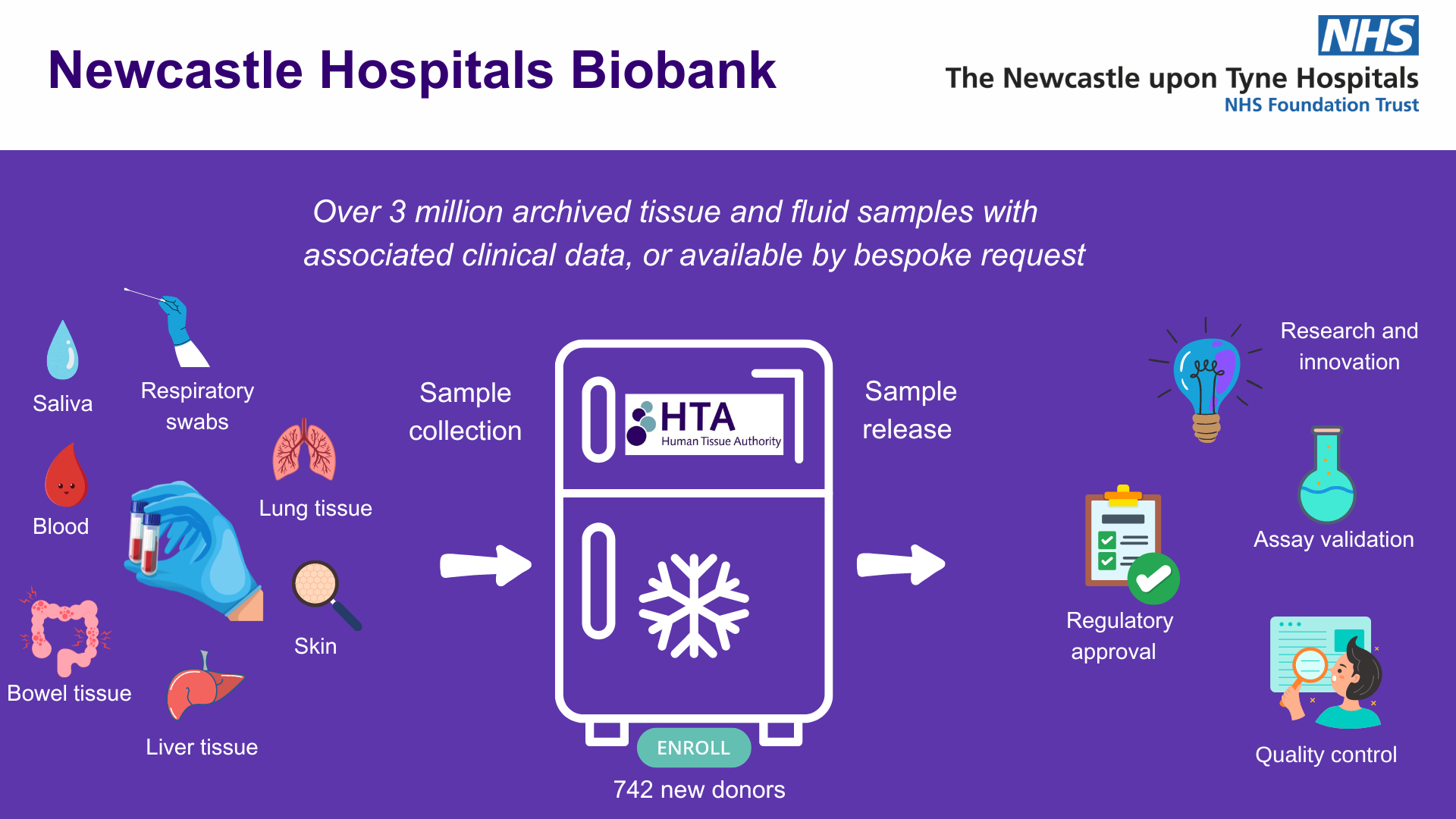 About Newcastle Hospitals Biobank - Commercial Services at Newcastle ...