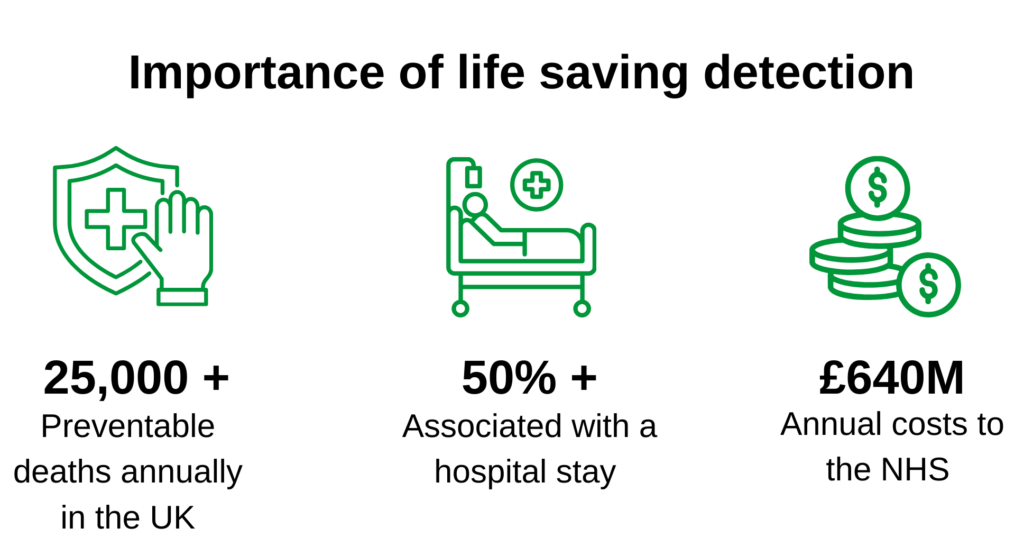 The infographic shows three ions with a statistic and description underneath.
1 - 25k preventable deaths each year in uk
2 - 50% reduction in hospital acquired blood clots
3 - £640m annual costs to NHS
 