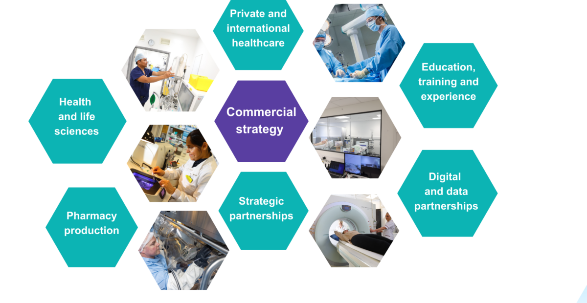 Commercial strategy graphic made up of hexagons with information and images in each.
